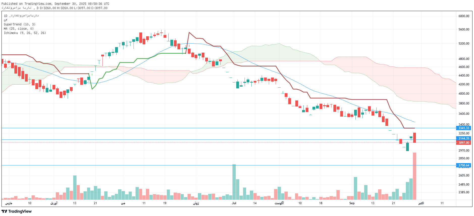 تحلیل تایرا امروز 8 مهر
