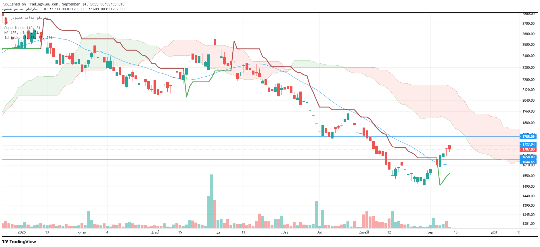 تحلیل ومعادن امروز 23 شهریور
