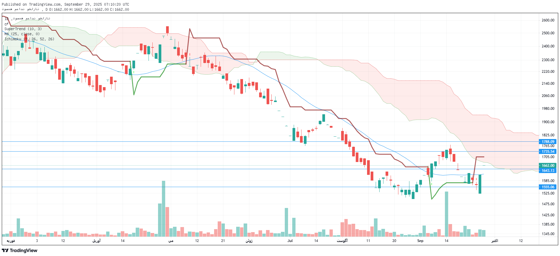 تحلیل ومعادن امروز 7 مهر