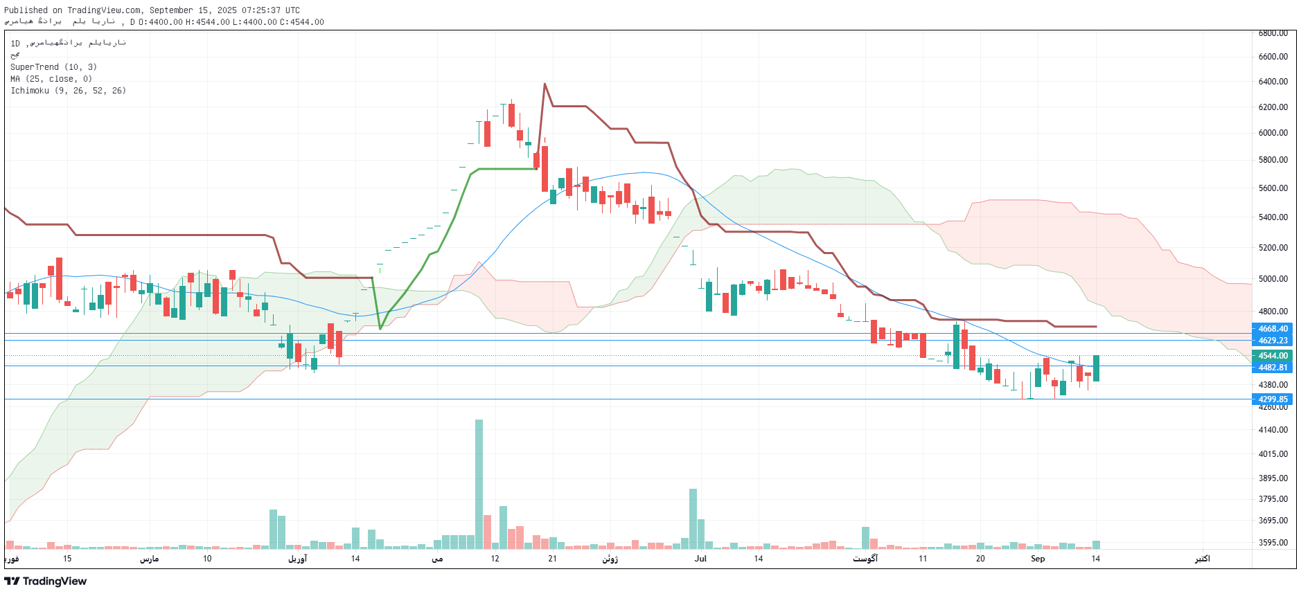 تحلیل ونیکی امروز 24 شهریور