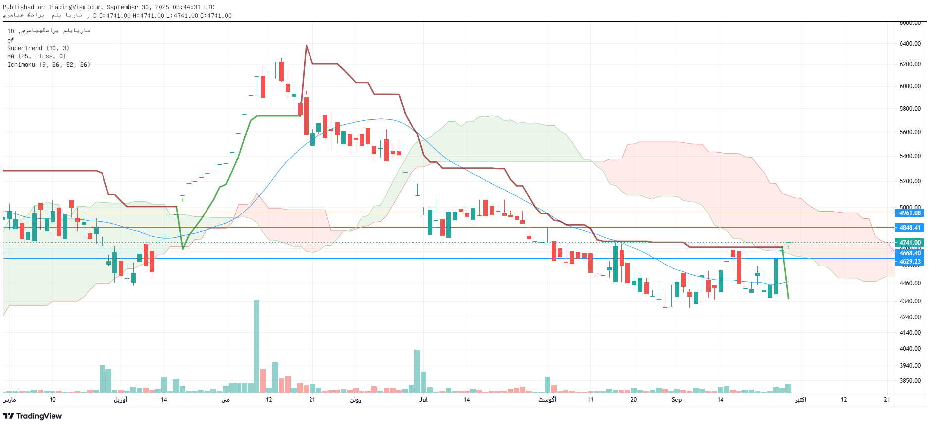 تحلیل ونیکی امروز 8 مهر