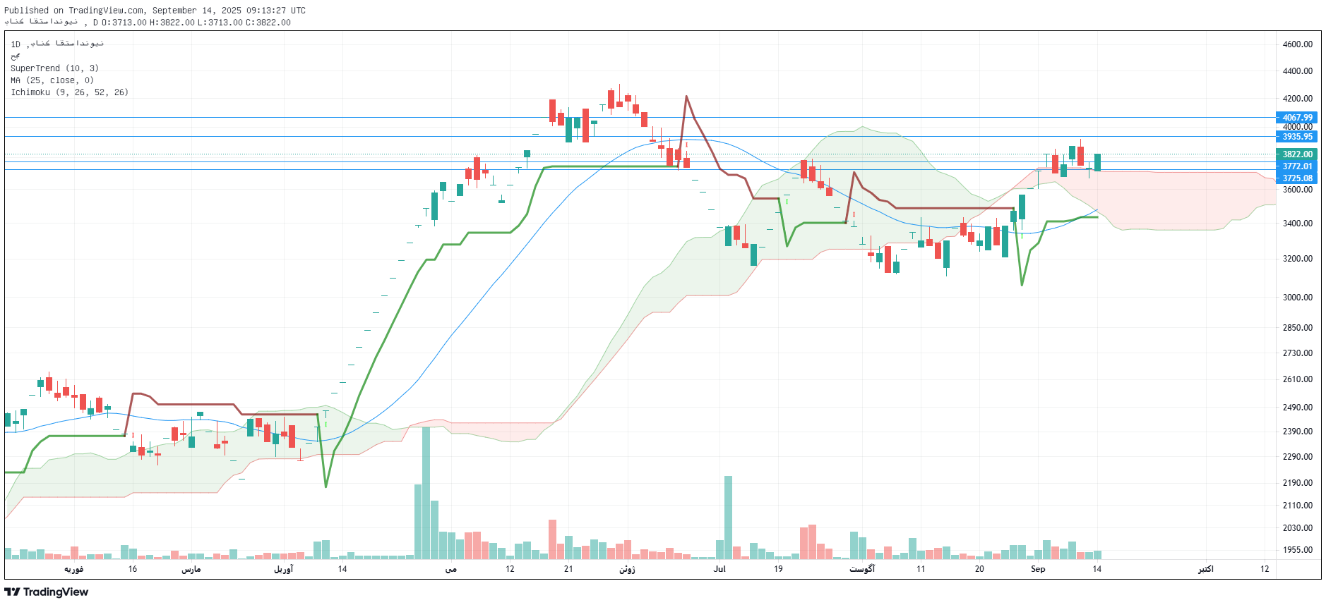 تحلیل ونوین امروز 23 شهریور