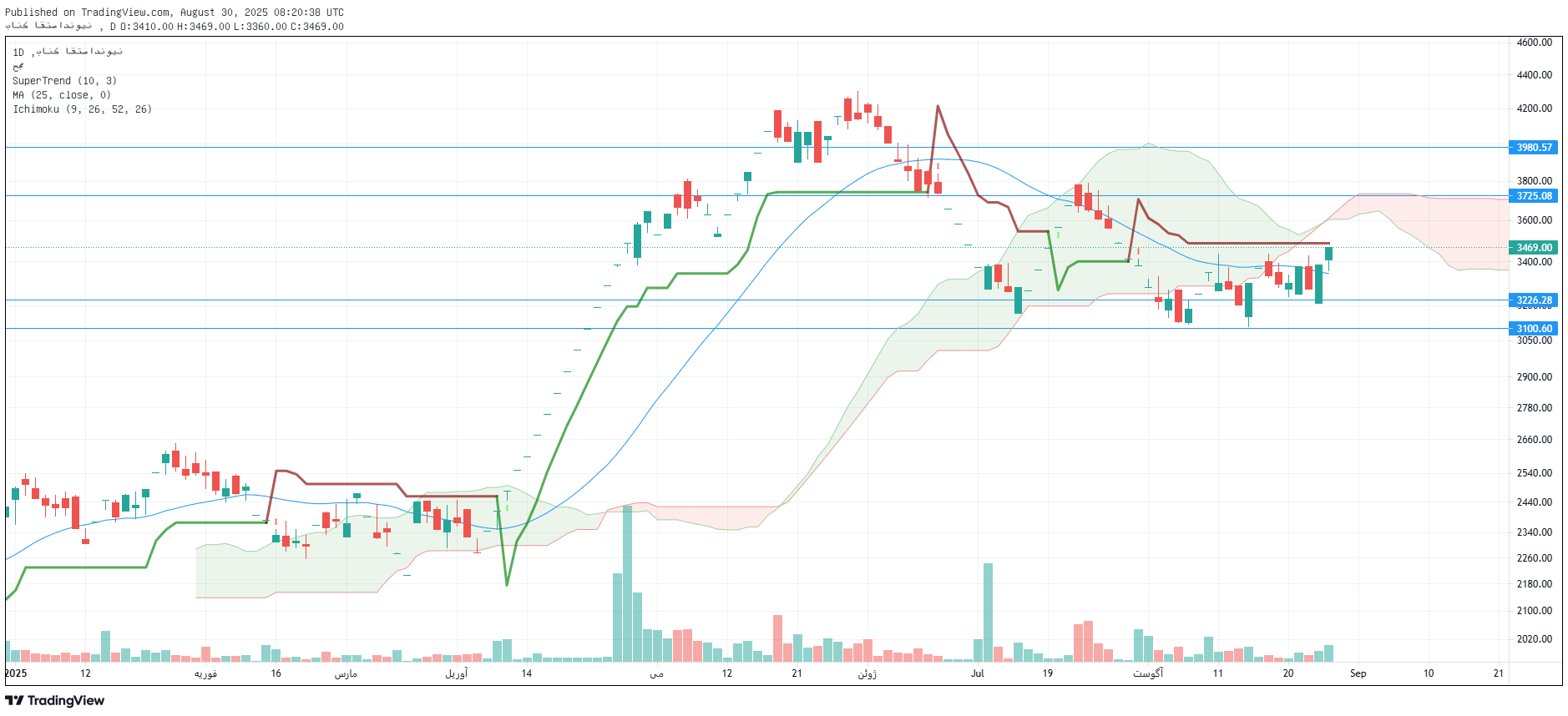 تحلیل ونوین امروز 8 شهریور