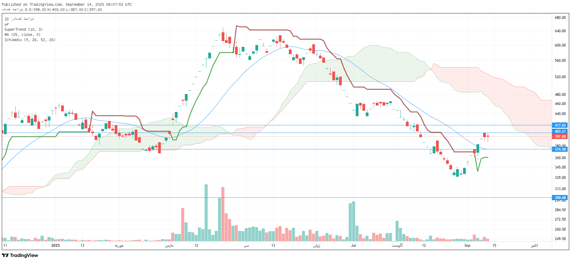 تحلیل وتجارت امروز 23 شهریور
