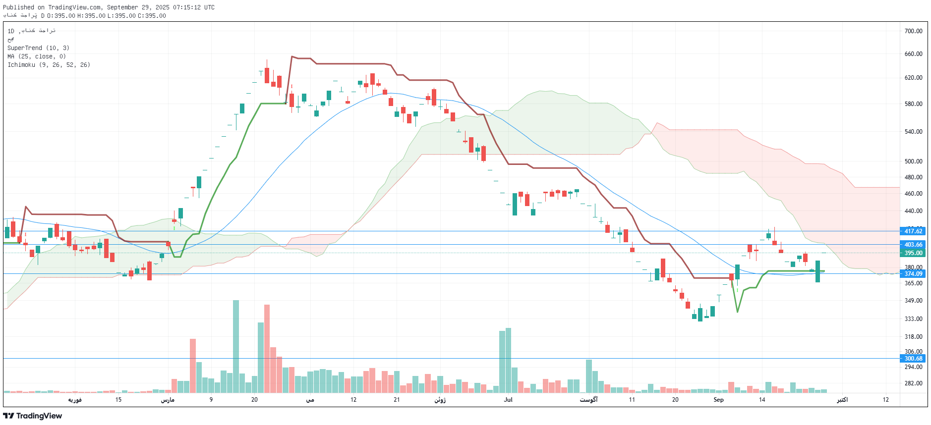 تحلیل وتجارت امروز 7 مهر
