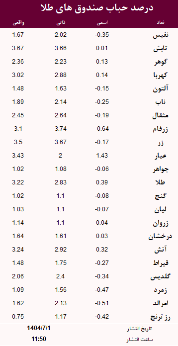 حباب صندوق های طلا امروز 1 مهر