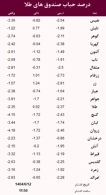 حباب صندوق های طلا امروز 12 شهریور