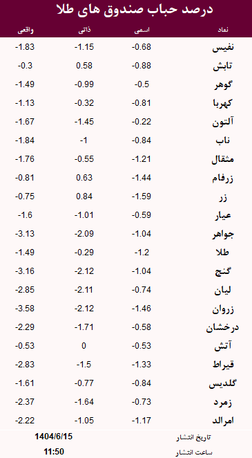 حباب صندوق های طلا امروز 15 شهریور