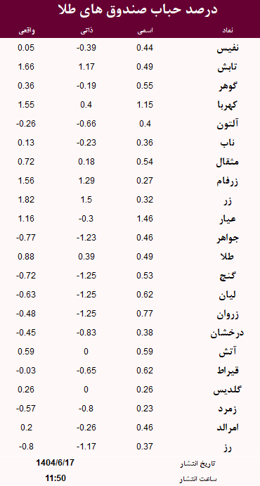 حباب صندوق های طلا امروز 17 شهریور