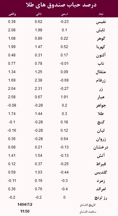 حباب صندوق های طلا امروز 2 مهر