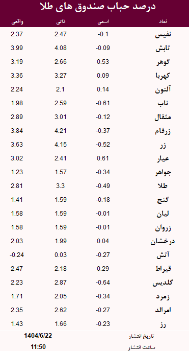 حباب صندوق های طلا امروز 22 شهریور