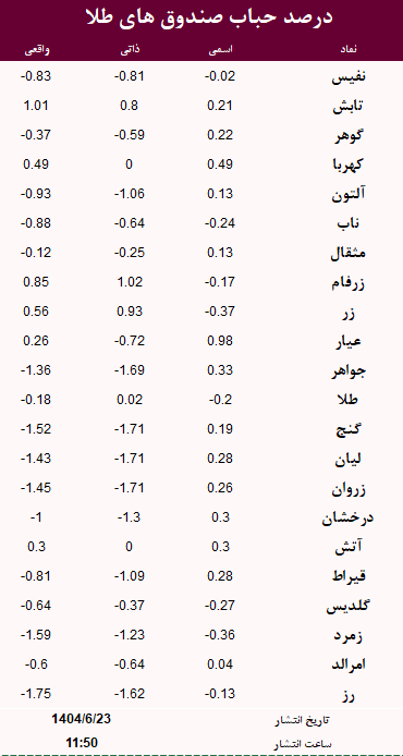 حباب صندوق های طلا امروز 23 شهریور
