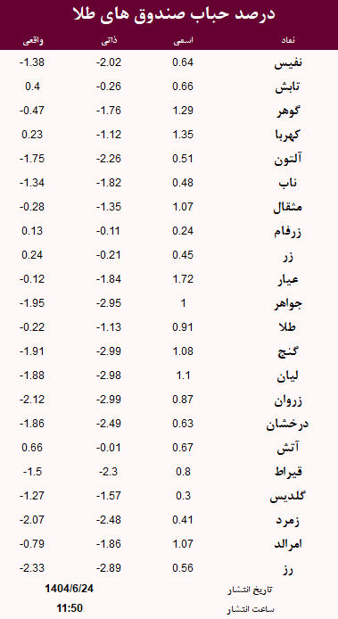 حباب صندوق های طلا امروز 24 شهریور