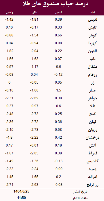 حباب صندوق های طلا امروز 25 شهریور