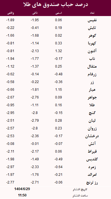حباب صندوق های طلا امروز 29 شهریور