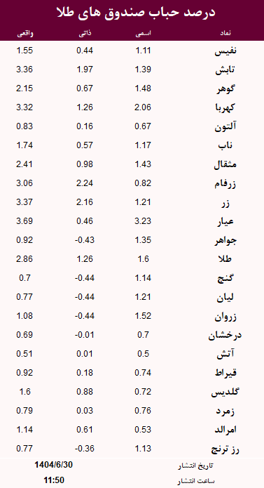 حباب صندوق های طلا امروز 30 شهریور