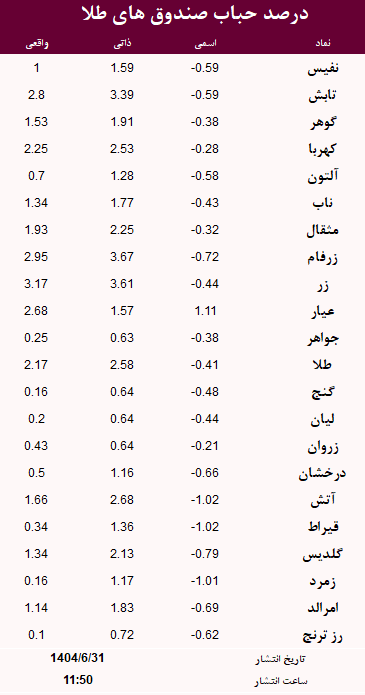 حباب صندوق های طلا امروز 31 شهریور