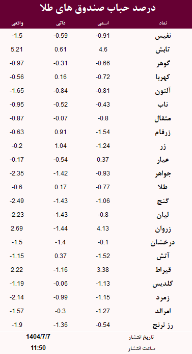 حباب صندوق های طلا امروز 7 مهر