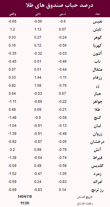 حباب صندوق های طلا امروز 8 مهر