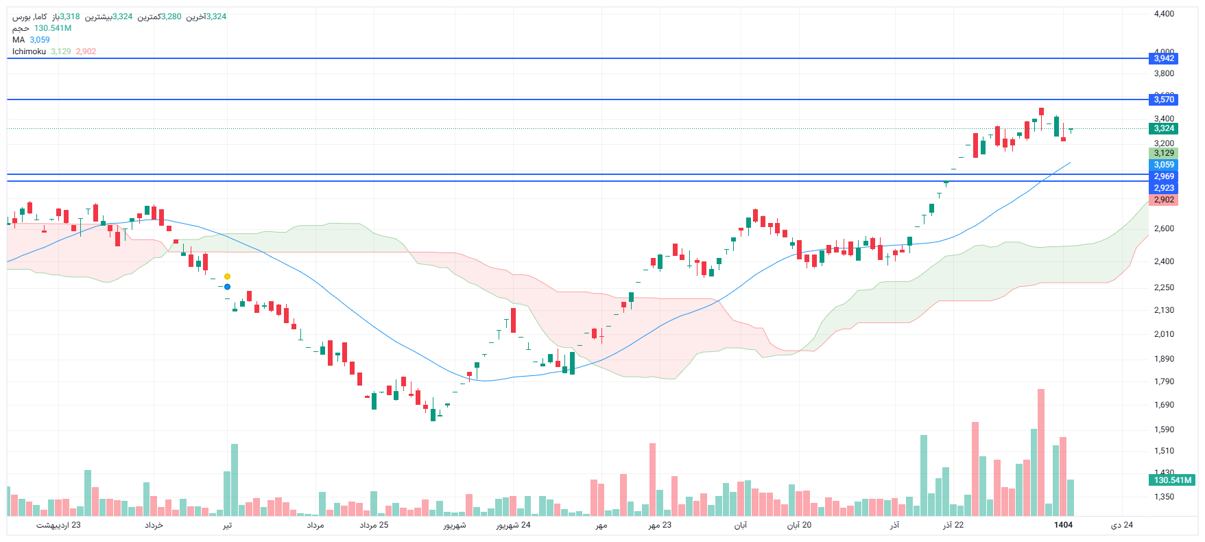 تحلیل کاما امروز 15 دی