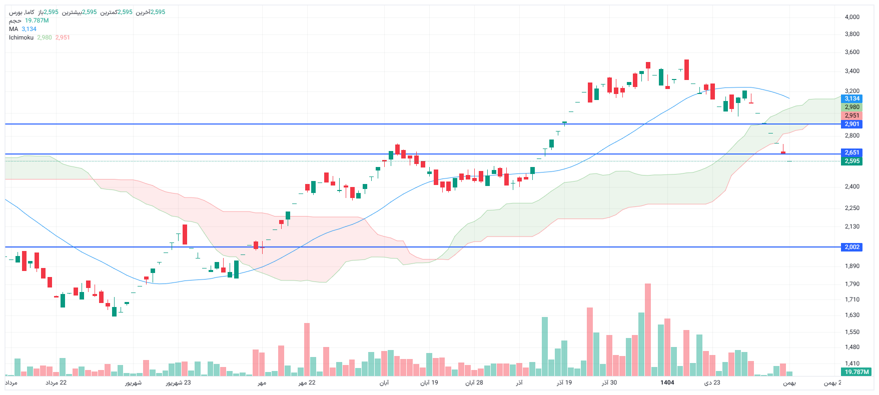 تحلیل کاما امروز 12 بهمن