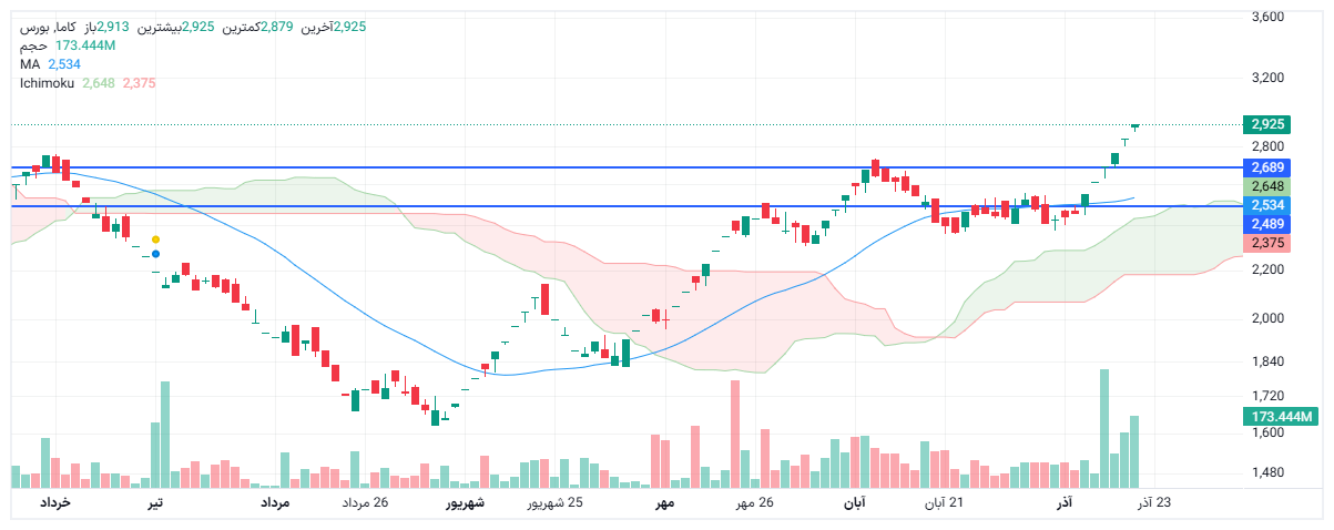 تحلیل کاما امروز 20 آذر