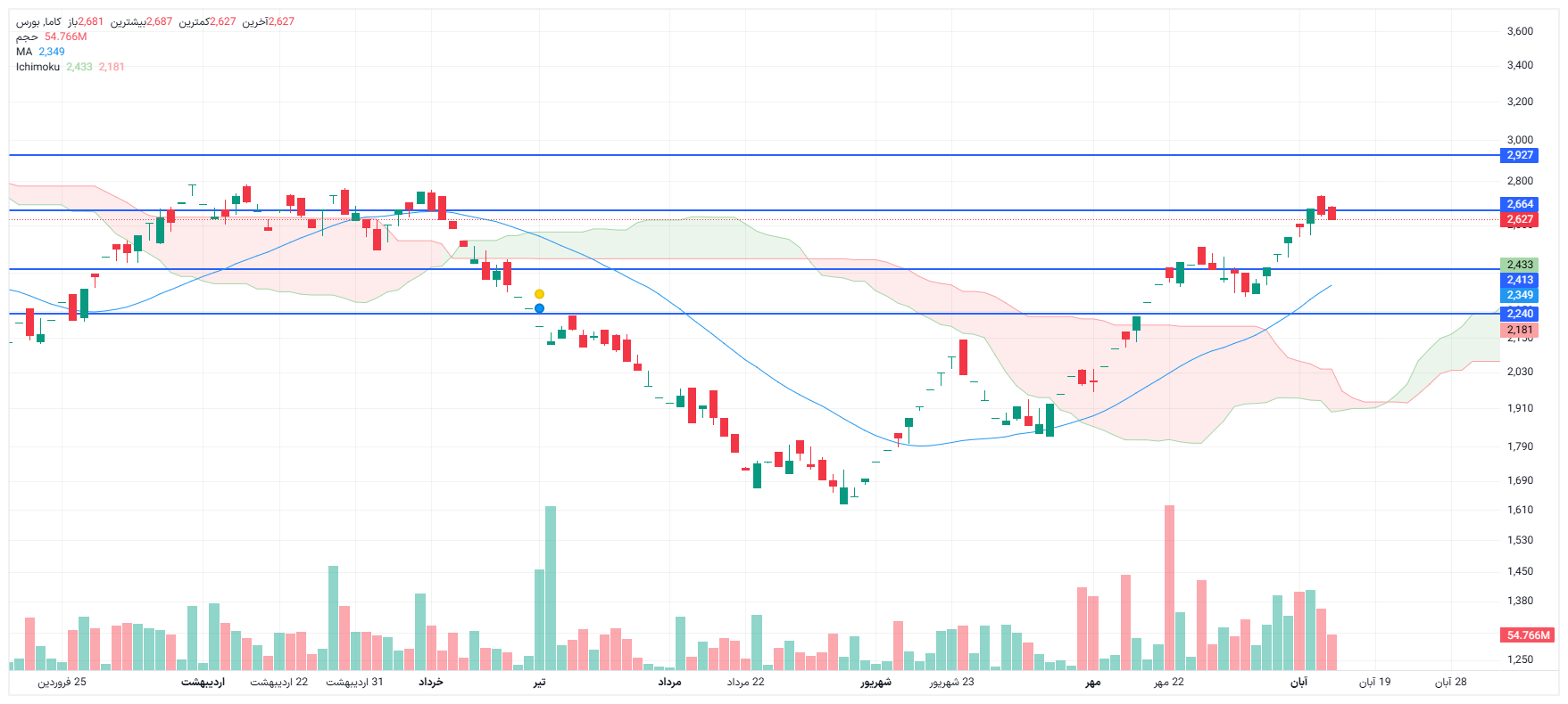 تحلیل کاما امروز 13 آبان