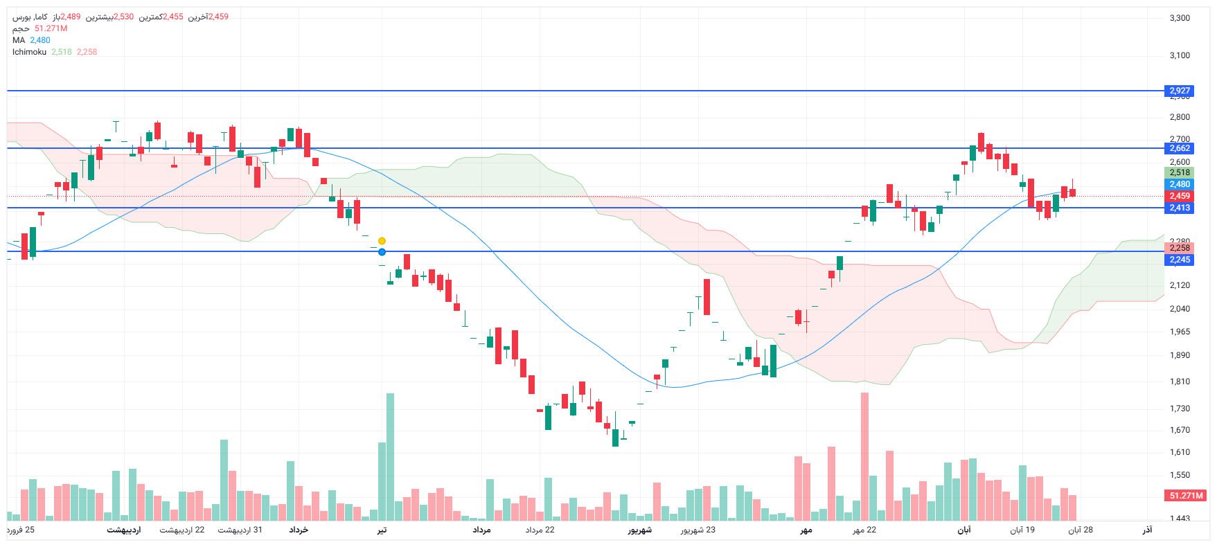 تحلیل کاما امروز 27 آبان