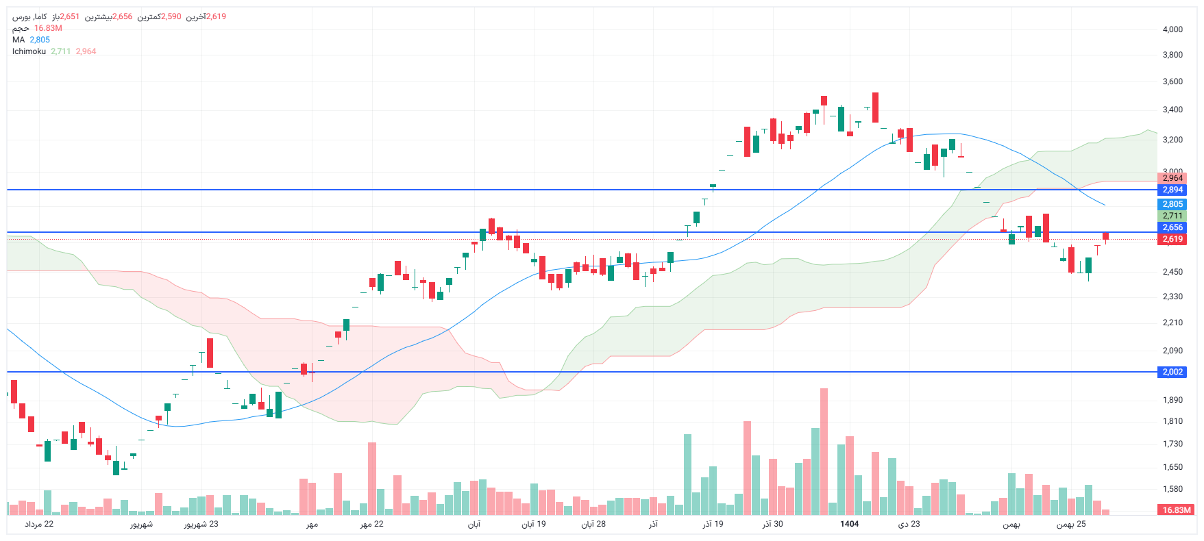 تحلیل کاما امروز 29 بهمن