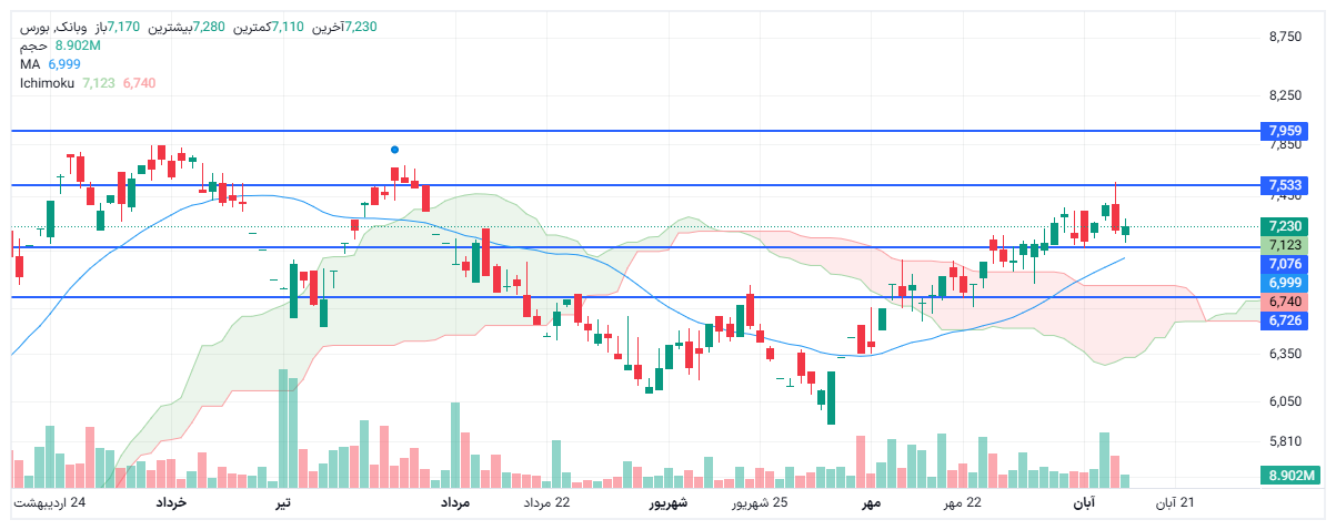 تحلیل وبانک امروز 15 آبان