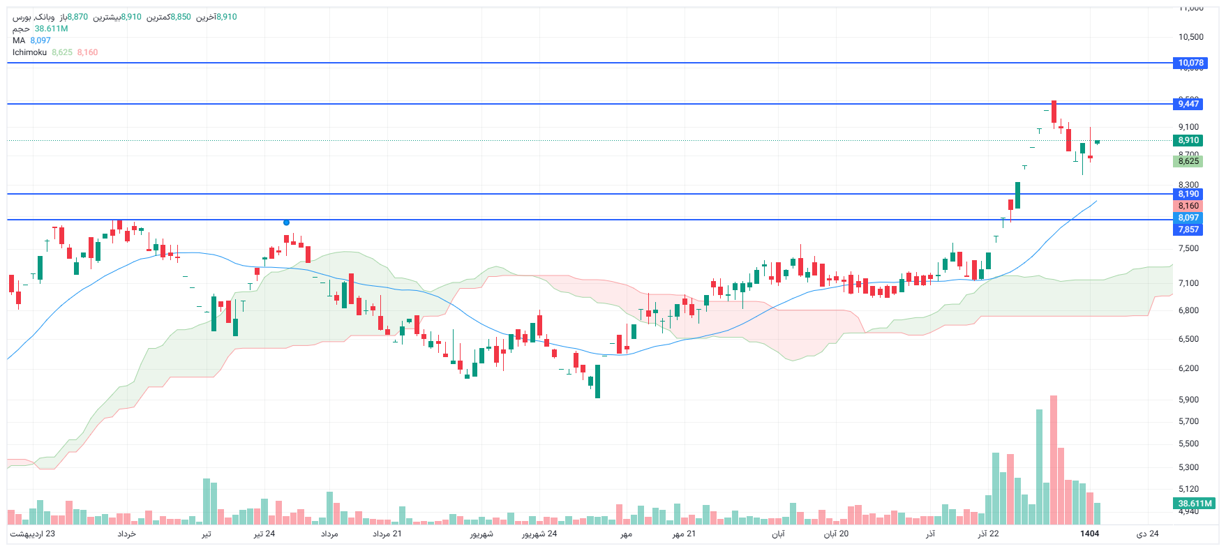 تحلیل وبانک امروز 15 دی