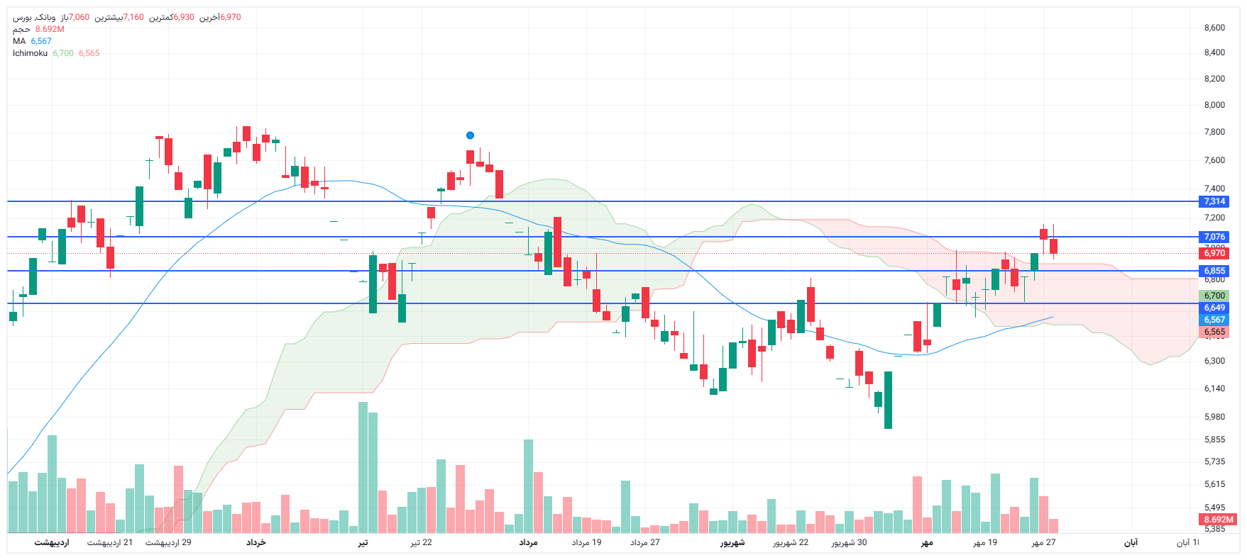 تحلیل وبانک امروز 28 مهر