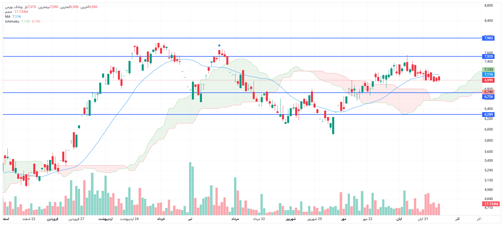 تحلیل وبانک امروز 1 آذر