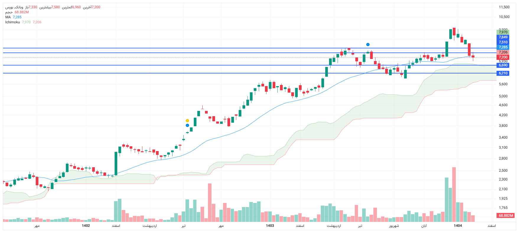 تحلیل وبانک امروز 14 بهمن