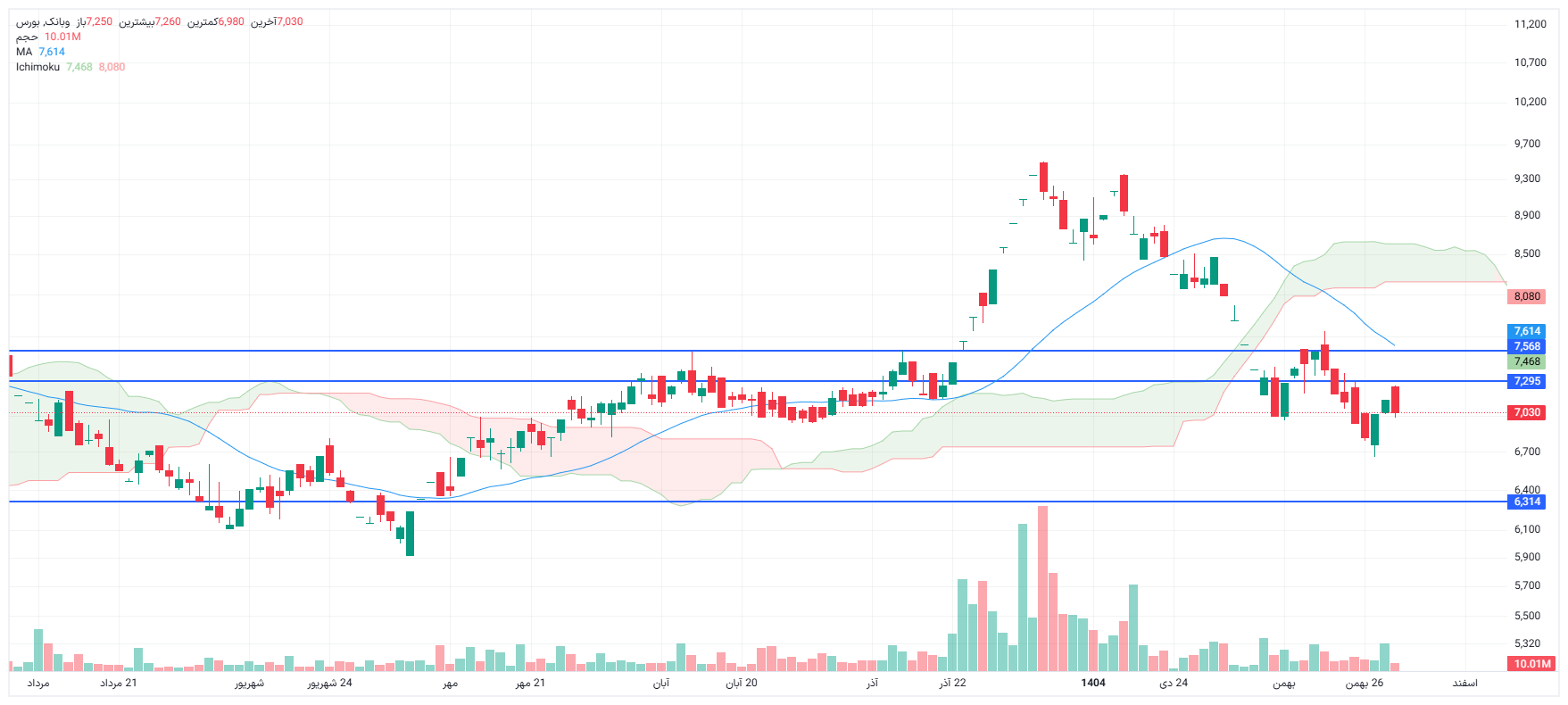تحلیل وبانک امروز 29 بهمن