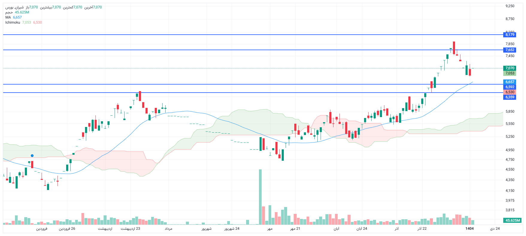 تحلیل شیران امروز 15 دی