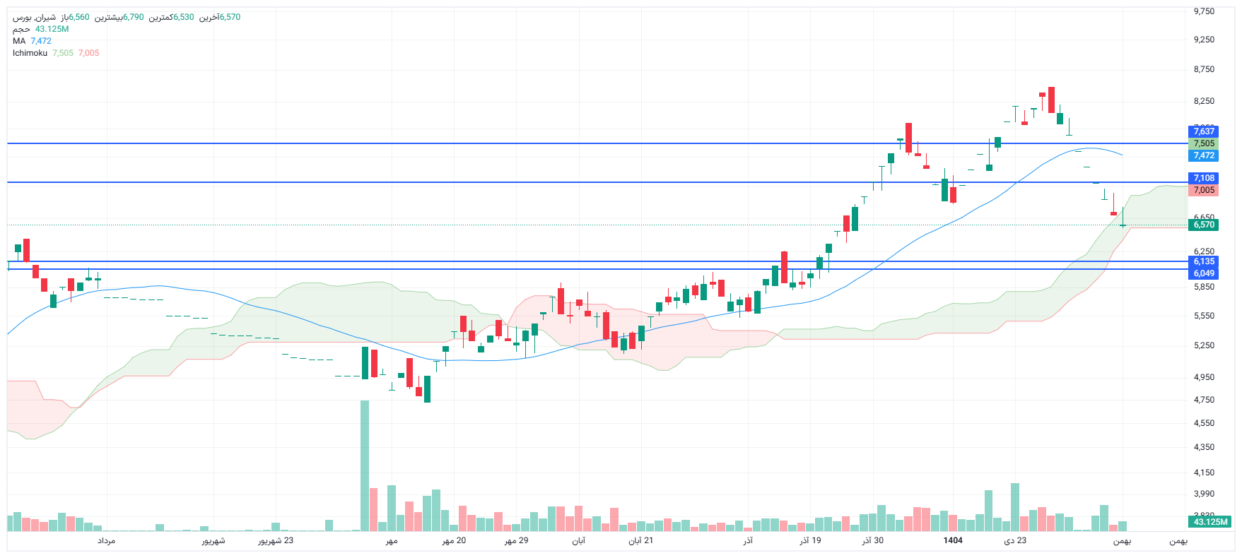 تحلیل شیران امروز 12 بهمن