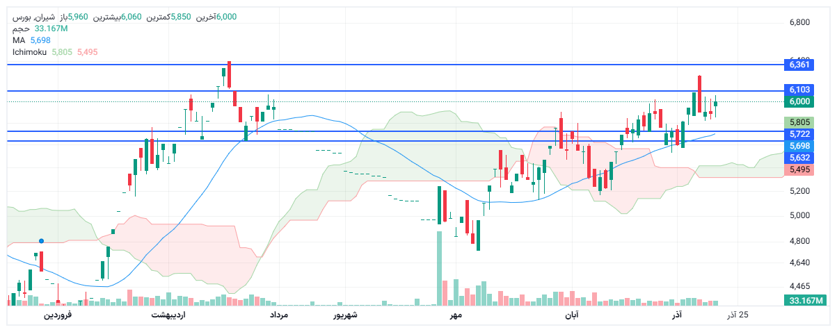 تحلیل شیران امروز 20 آذر