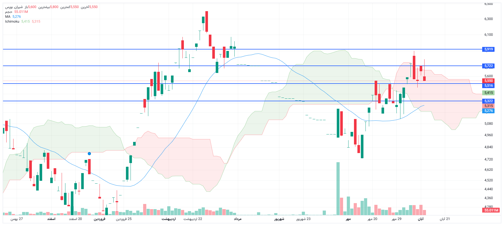 تحلیل شیران امروز 13 آبان
