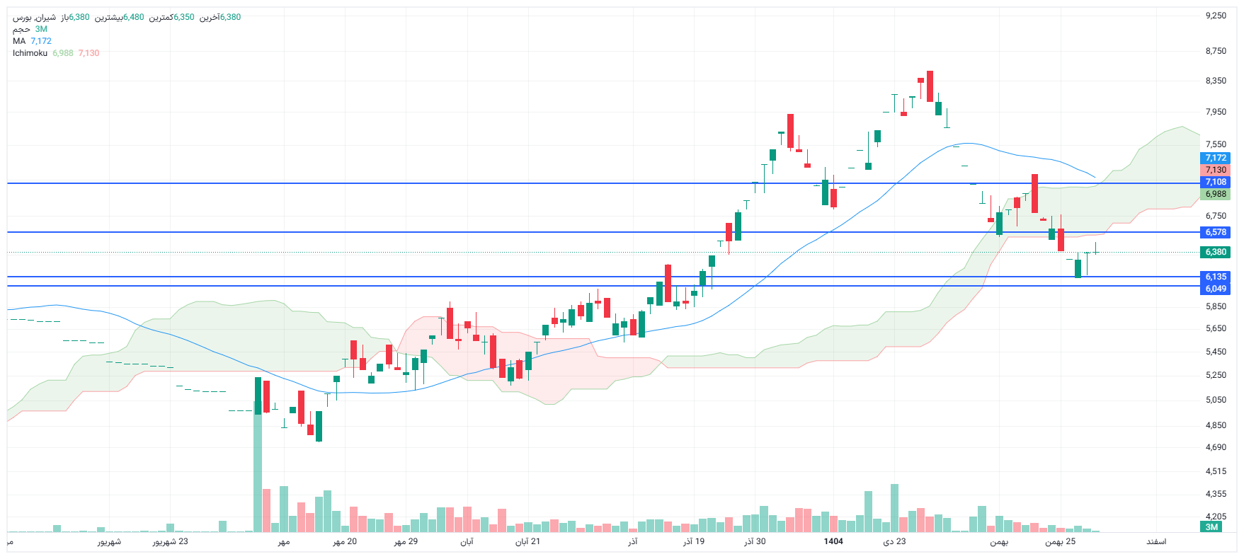 تحلیل شیران امروز 29 بهمن