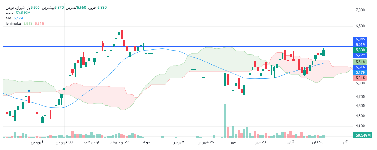 تحلیل شیران امروز 28 آبان