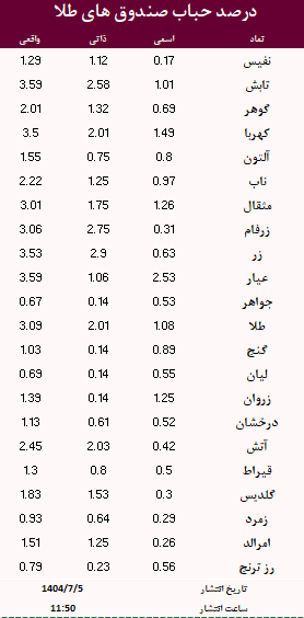 حباب صندوق های طلا امروز 5 مهر