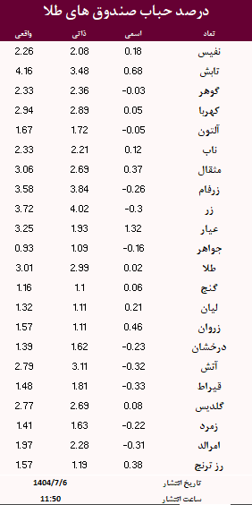 حباب صندوق های طلا امروز 6 مهر