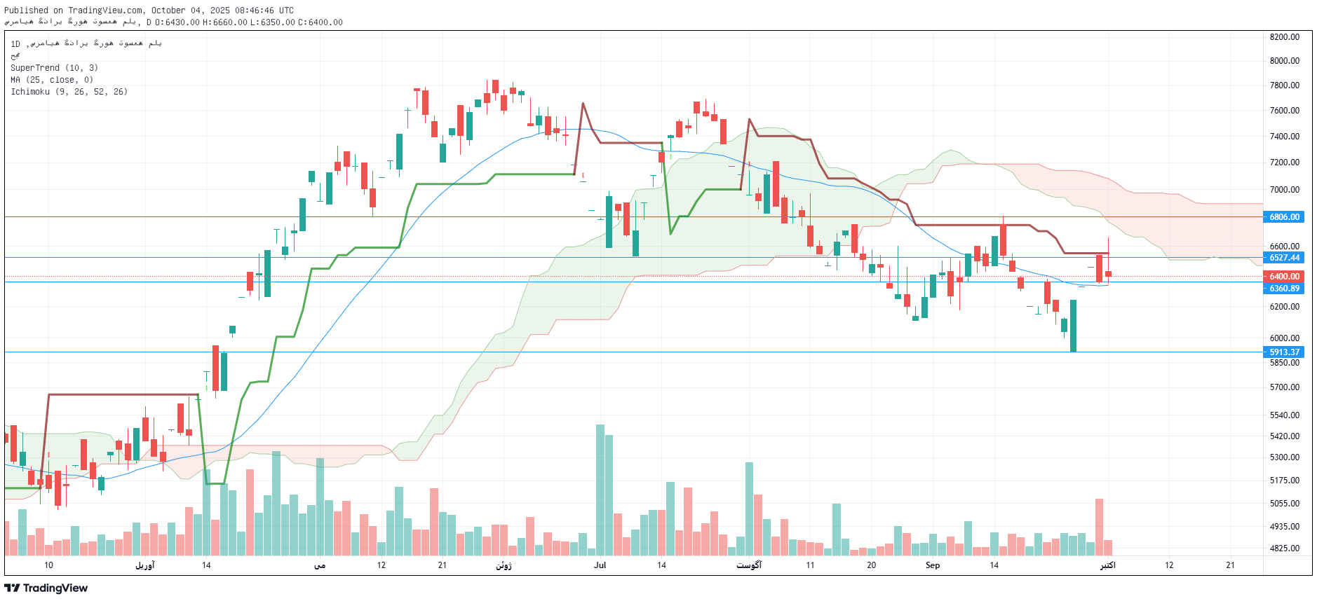 تحلیل وبانک امروز 12 مهر