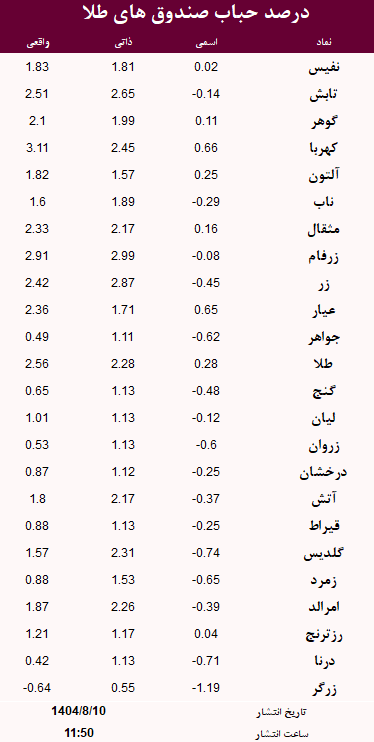 حباب صندوق های طلا امروز 10 آبان