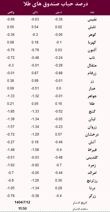 حباب صندوق های طلا امروز 12 مهر