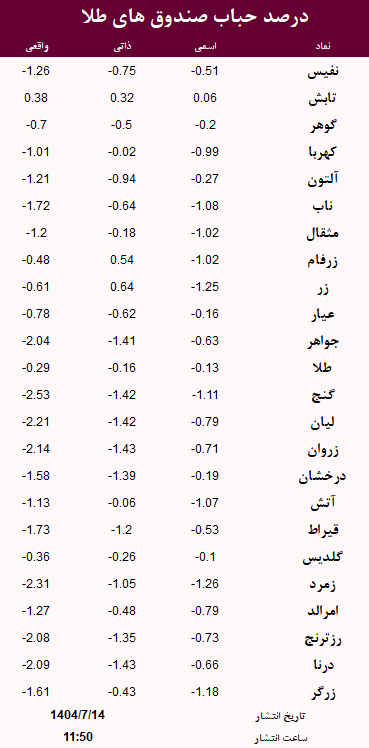 حباب صندوق های طلا امروز 14 مهر