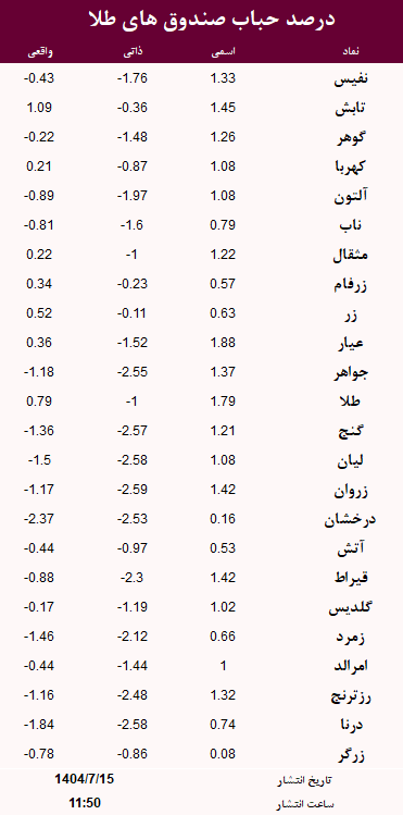 حباب صندوق های طلا امروز 15 مهر