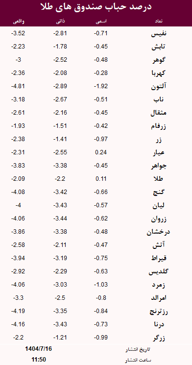 حباب صندوق های طلا امروز 16 مهر