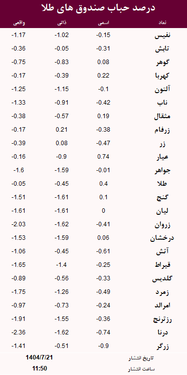 حباب صندوق های طلا امروز 21 مهر